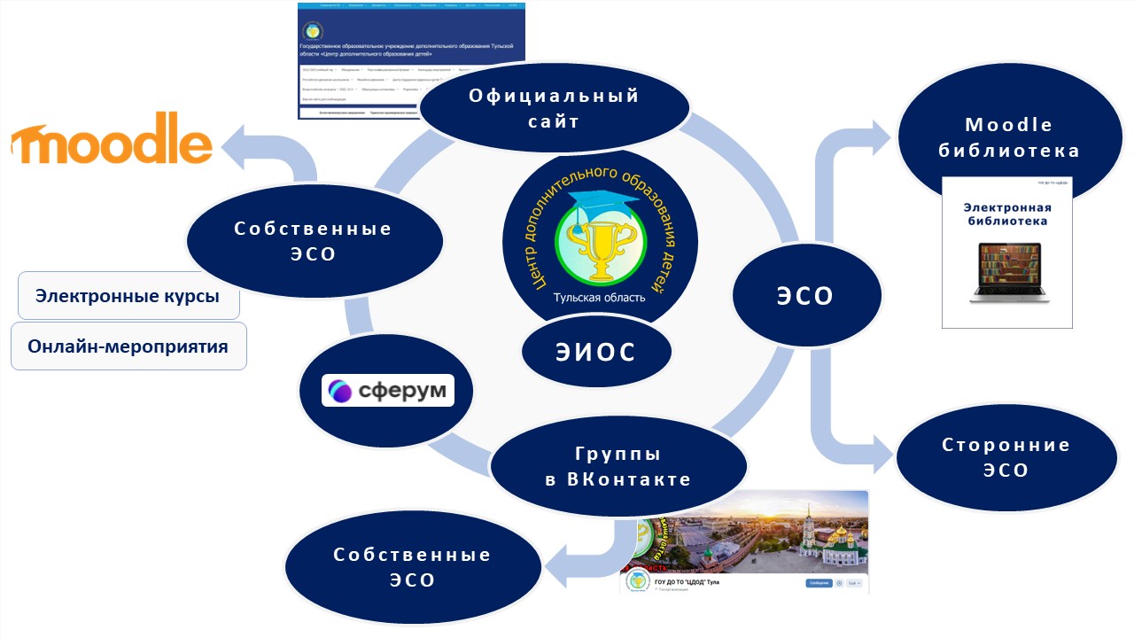 Электронная информационно-образовательная среда ГОУ ДО ТО 